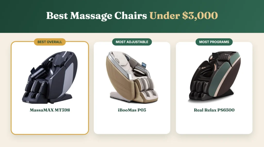 Best massage chairs under 3,000 dollars: MassaMAX MT398, iBooMas P03 and Real Relax PS6500