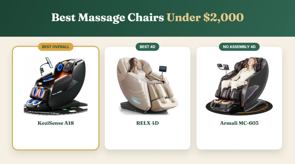 Best massage chairs under 2000 dollars: KoziSense A18, RELX 4D and Armali MC-603